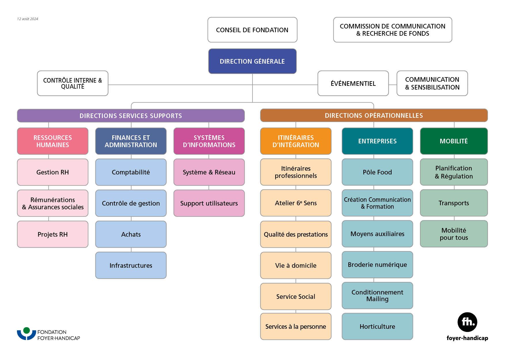 Organigramme Fondation Foyer-Handicap